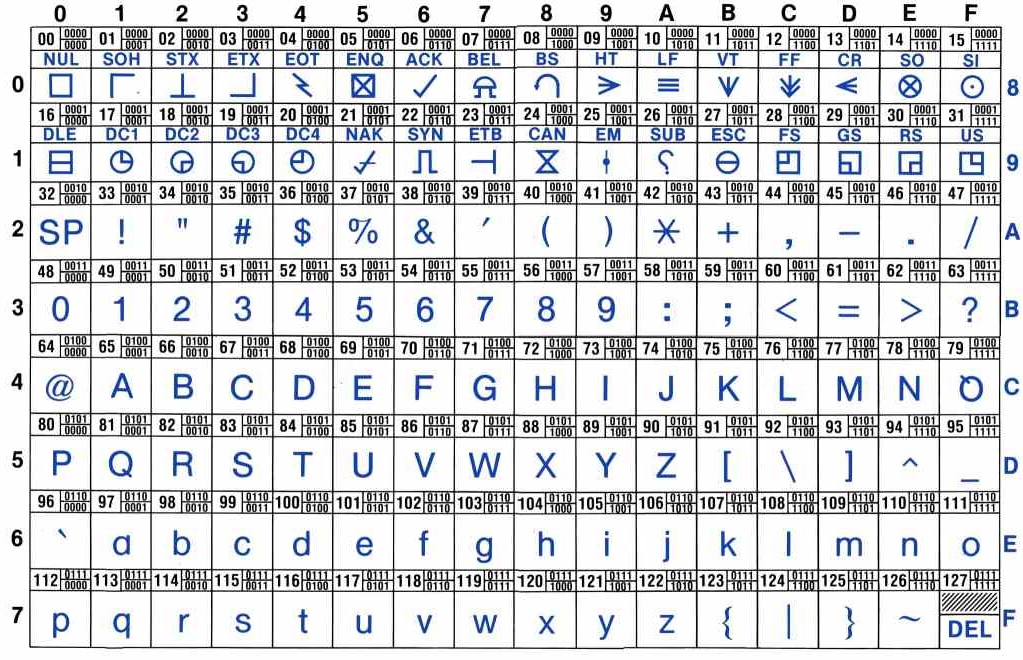 ASCII table. The A stands on the row numbered 4 in column numbered 1
